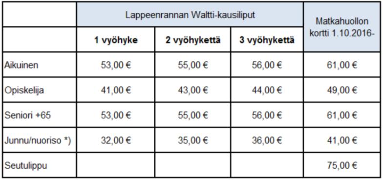 Vuosiraportti 2016 11 / 1 30 päivän kausiliput *) Waltin junnu-lipulla ikäraja 7-16 vuotta, Matkahuollon lipulla nuoriso ikäraja 12-16 vuotta.