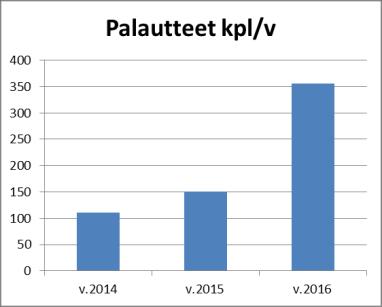 1 Palautejärjestelmä Lappeenrannan kaupungin palautejärjestelmän kautta tuli joukkoliikennettä koskevia palautteita vuonna 2016 poikkeuksellisen paljon, eli 356 kappaletta kun vuonna 2015 vastaava