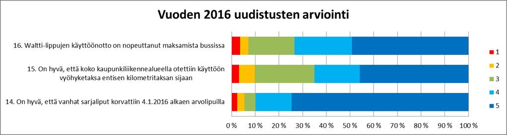 Vuosiraportti 2016 14 / 1 Sija Väittämä v.2012 v.2013 v.2014 v.2015 v.2016 ero 15->16 12->16 1. (2.) 1.