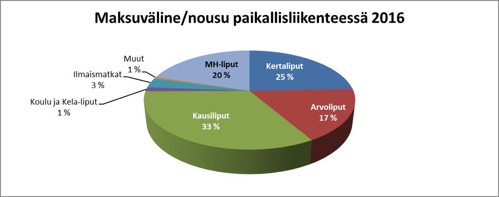 Lappeenrannan paikallisliikenteessä matkoista 80 % tehtiin Waltti-liikenteen tuotteilla ja 20 % Matkahuollon korteilla.