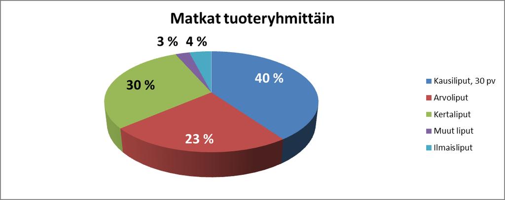 Vuosiraportti 2016 20 / 1 Paikallisliikennematkoista tehdään 25 % kertalipuilla, joka on poikkeuksellisen suuri osuus ja selittyy osin kertalippuhintojen alennuksella keväällä 2015.