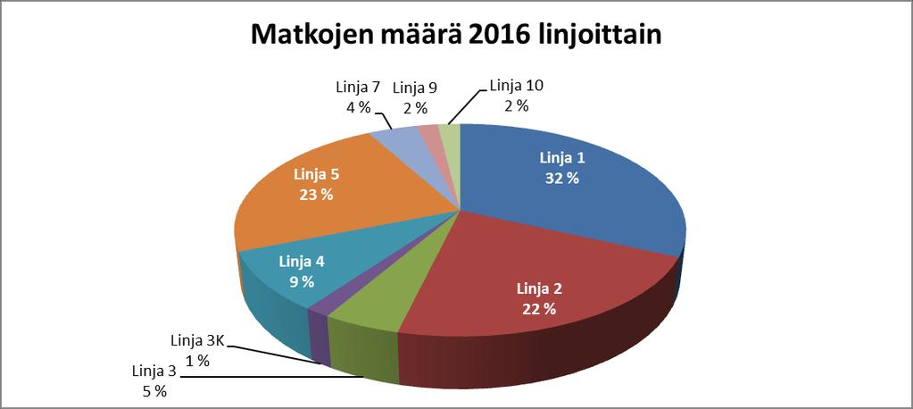 Vuosiraportti 2016 21 / 1 4.2 Opiskelijoiden matkustus Opiskelijan 30 päivän lipun suosio on laskenut ja vuodesta 2014 on menetetty 32.