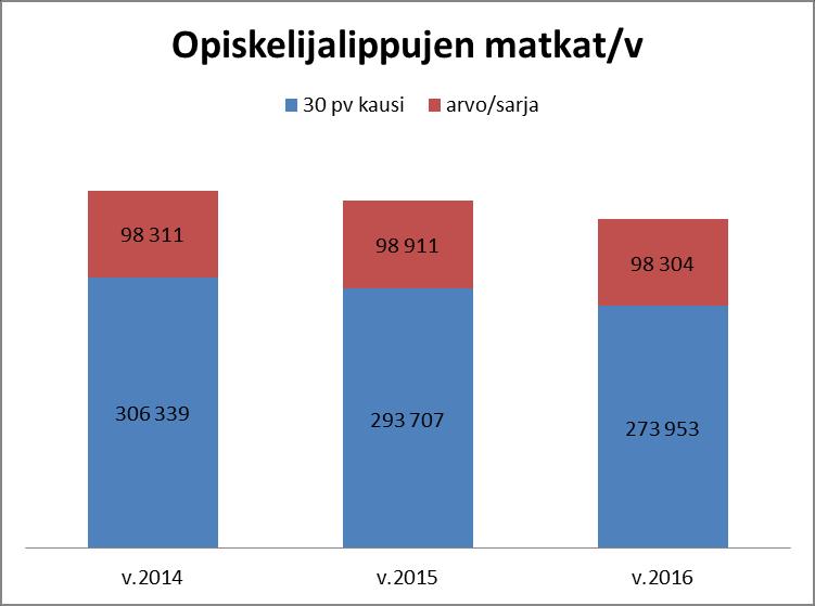 Opiskelijoiden kokonaismatkojen määrä on pudonnut vuodesta 2014 kaikkiaan 8,0 % johtuen pitkälti siitä, että yhä useamman opiskelijan asunto on Skinnarilassa, eikä bussia tarvita enää päivittäiseen