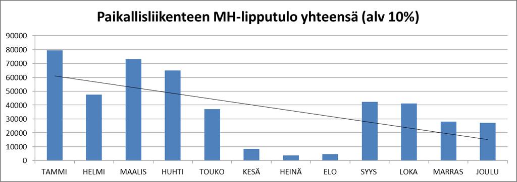Vuosiraportti 2016 22 / 1 4.4 Matkahuollon lipputuotteet 4.4.1 Paikallisliikenteen lipputulokehitys MH:n lippujen osalta Kuva: Lipputulo /kk vuoden 2016 osalta 4.4.2 Aikuisen 30 päivän kaupunkilippu Matkustus Kpl Tammi Helmi Maalis Huhti Touko Kesä Heinä Elo Syys Loka Marras Joulu Yhteensä v.