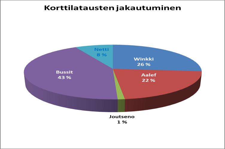 Vuosiraportti 2016 23 / 1 5. LIPUNMYYNTI 5.1 Waltti-korttipohjat Lappeenrannassa on 31.12.2016 mennessä myyty 9.150 korttirunkoa, joille on ladattu matkustusoikeutta 38.
