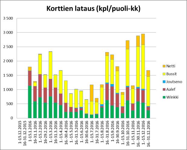 2 Korttilataus Lappeenrannassa on kolme kiinteää palvelupistettä, joissa myydään Waltti-tuotteita; Winkki (26 %), Aalef (22 %) ja Joutsenon kirjasto (1 %).