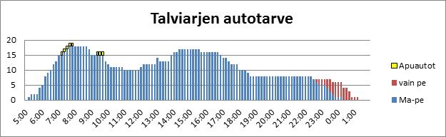 Linjan 9 Kariniemen ja Pikisaaren pistot ovat todella pienellä käytöllä, samoin Kanavansuun kärki ja Mustola. Linjan 1 ajoaikaan saisi hiukan väljyyttä lyhentämällä Kanavansuun pistoa.