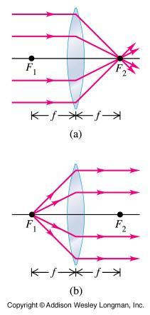 144 Kokoava linssi (converging lens) Linssi kokoaa optisen akselin suuntaiset säteet kulkemaan ns. toisen polttopisteen (second focal point) F kautta.