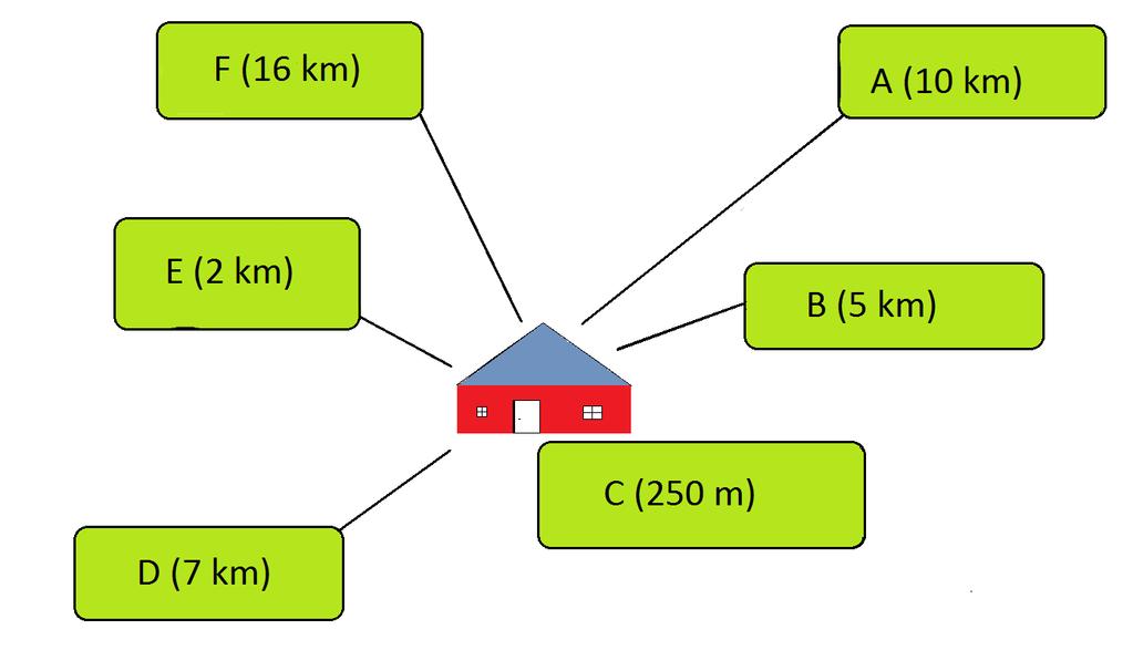 keskimäärin 6,7 kilometrin päässä