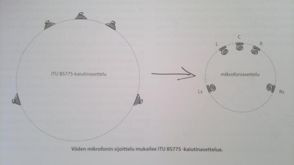 18 Jälkimmäinen todennäköisesti toimii paremmin live-musiikin tai muun esityksen tallentamisessa, sillä tämän hyödyntäminen ambienssin äänityksessä tuntuu epäintuitiiviselta toteuttaa.