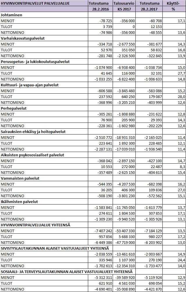 KEMIJÄRVEN KAUPUNKI PÖYTÄKIRJA 3/2017 9 Sivistyslautakunta 33 05.04.2017 Hyvinvointipalvelualue talouden toteuma 28.2.2017 489/04.