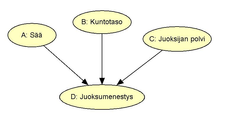 vuoksi, että juoksumenestykseen vaikuttaa ainoastaan henkilön kuntotaso, säätila sekä juoksijan polvi -niminen rasitusvamma.