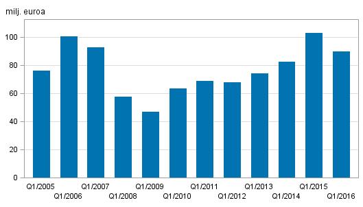 neljänneksittäin 20092016, milj.