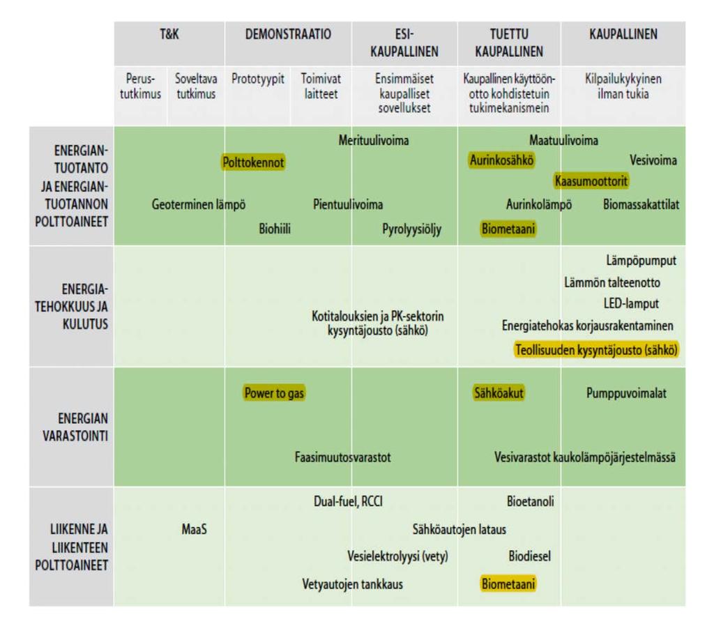 10 KUVA 2. Cleantech-teknologioiden kehitysasteet (mukaillen Sitra 2016, 4.) Kuvasta 2 nähdään eri teknologioiden kehitysasteet. Järjestelmässä käytettävät teknologiat on korostettu keltaisella.