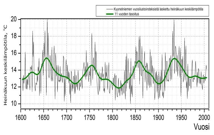 Inarin Kyynelniemen 403-vuotiaan männyn vuosilustoindeksistä johdettu heinäkuun keskilämpötila.