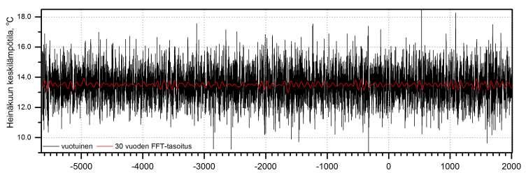 Heinäkuun vuosituhantinen keskilämpötila männyn metsänrajalla perustuu Karasjoella mitatun heinäkuun keskilämpötilan