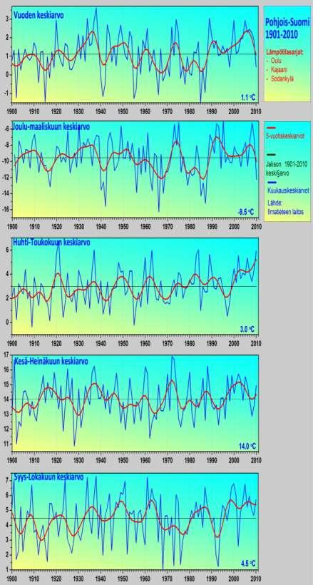 POHJOIS-SUOMI: VUODEN, SYDÄNTALVEN, KEVÄÄN, ALKUKESÄN JA SYKSYN LÄMPÖTILAT 1901 2010 Pohjois-Suomi: alue Oulusta pohjoiseen.