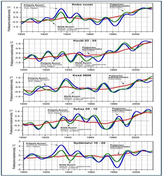 Lämpötilojen kehitystrendit sekä Suomessa että pohjoisella pallonpuoliskolla ovat varsin samansuuntaiset.