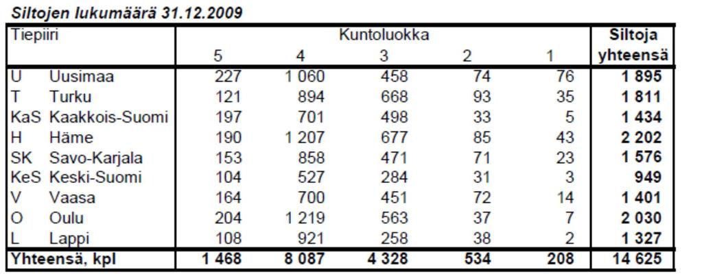 11 Taulukko 1. Liikenneviraston siltojen jakautuminen kuntoluokkiin ELYkeskusalueittain. (Suomen tiesillat 1.1.2010 2010, 56) Korjattavia siltoja ovat kuntoluokkien 1 ja 2 sillat.