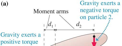 Gravitaation aiheuttama vääntömomentti Gravitaation aiheuttama vääntömomentti