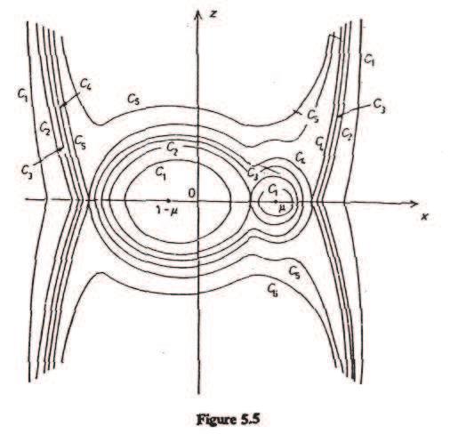 Kuva : Miltä pinnat nättävät projisoituna z ja z tasoihin (Kirjasta Ro: Orbital Motion) Taivaanmekaniikka, S, Luento 9, 8.