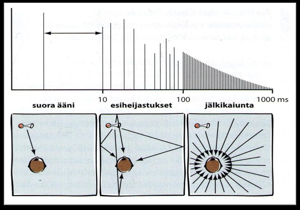 15 äänilähdettä kuulija kuulee suoran äänen lisäksi myös epäsuoraa ääntä, joita muodostuu heijastuksena tilan pinnoista.
