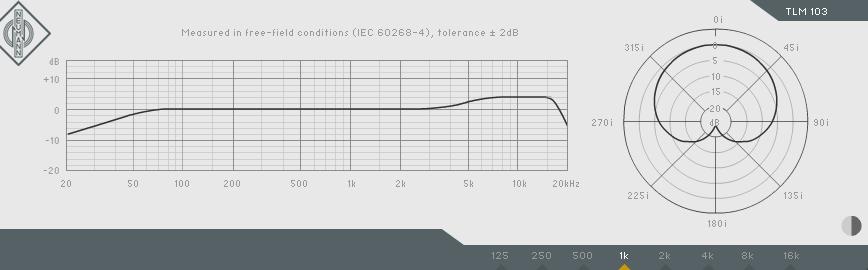 41 kuva 11. Neumann TLM 103 suuntakuvion muoto 1 kilohertsin alueella (http://www.neumann.com/?lang=en&id=current_microphones&cid=tlm103_dat a) Kuva 12.