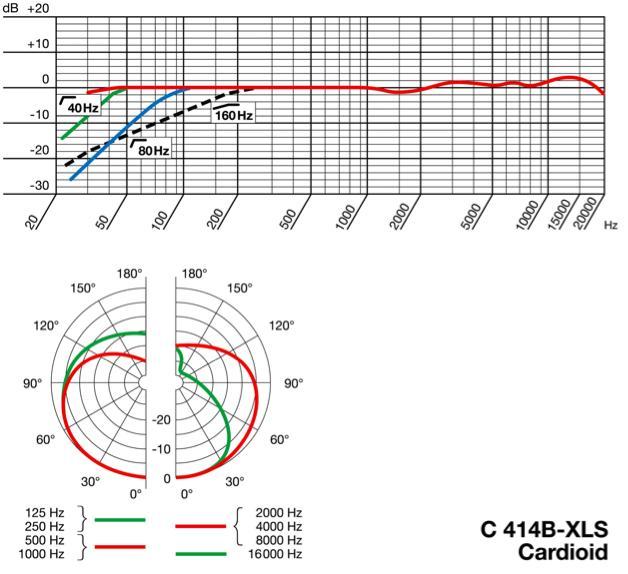 47 4kHz ASTELUKU DESIBELI (db) ASTELUKU DESIBELI (db) on axis - on axis - off axis -36,08dB off axis -36,08dB 5-37,12dB 5-36,51dB 10-37,48dB 10-36,55dB 15-36,56dB 15-36,17dB 20-37,62dB 20-37,03dB