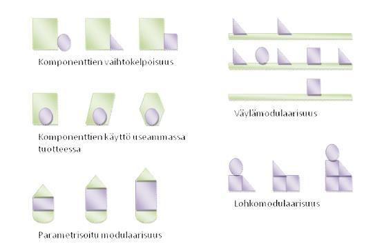 13 (22) Lohkomodulaarisuus (Sectional Modularity) Lohkomodulaarisuus mahdollistaa suurimman varioimis- ja räätälöintiasteen.