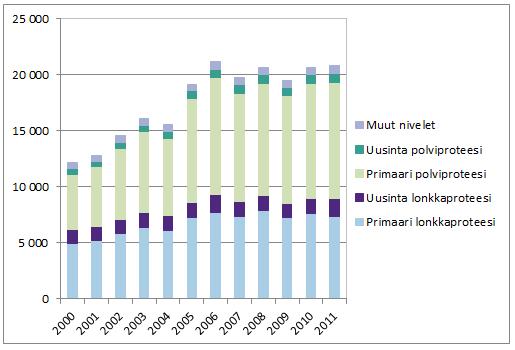 9 Kuvio 1. Implanttirekisteriin 2000-2011 ilmoitetut nivelproteesit (Rautiainen ym. 2013, 1) Primaareja lonkkaproteeseja asennettiin 7 923 potilaalle vuonna 2011.