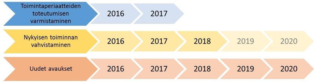 2016-2020 Luonnosvaiheessa