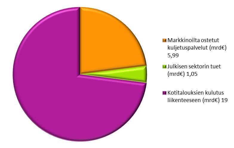 Liikenne merkittävä markkina, paljon kysyntäpotentiaalia Kuva: Liikennepalveluiden kokonaismarkkinat vuonna 2013 Henkilöliikenteen