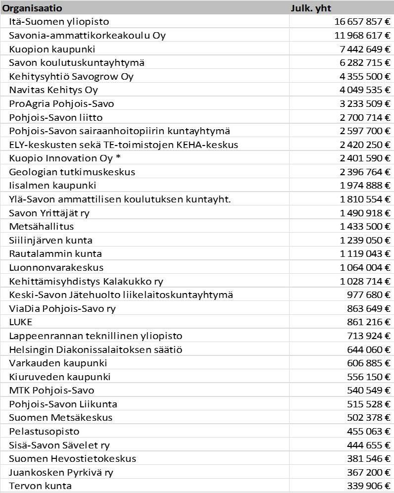 Suurimmat tuensaajat organisaatioittain * Kuopio Innovationin toiminta päättyi vuoden 2016