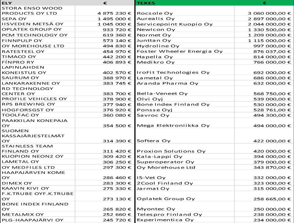 Suurimmat Tekesin ja ELY:n