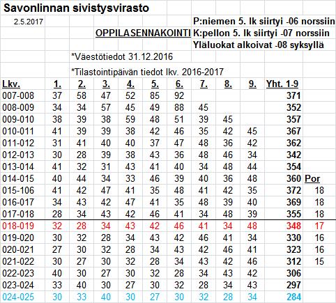 Normaalikoulun oppilaat, joille järjestettävä koulupaikka 1.8.