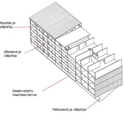 13 rakenteisina. Kantavia väliseiniä on rakennettu tiheästi. Esimerkki tämän tyyppisestä kirjahyllyrunkoisesta rakennuksesta on kuvassa 9.[2, s.148-150][3, s. 62-68][5, s. 16.