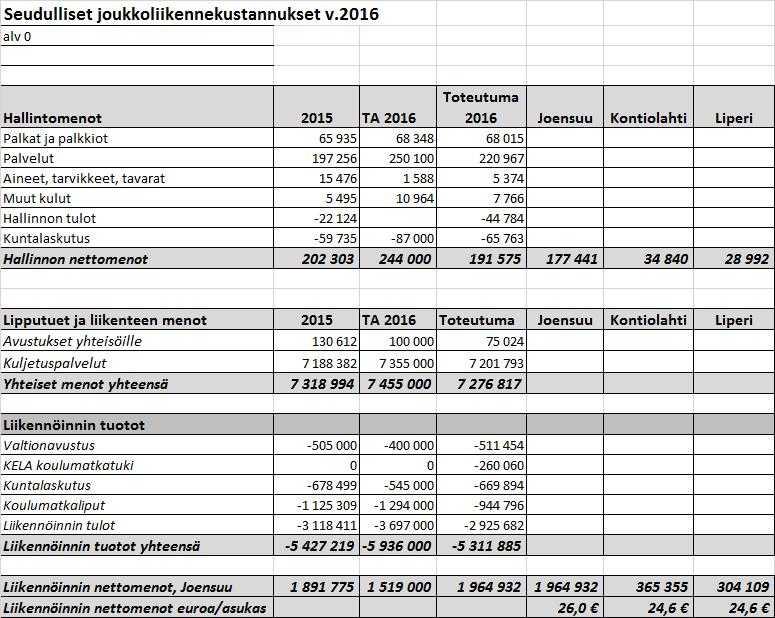 JOENSUUN KAUPUNKI PÖYTÄKIRJA 1/2017 6 Seudullinen joukkoliikennejaosto 3 02.03.