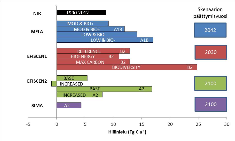 Suomen metsien hiilinielun muutos Ennustettu Suomen metsien hiilinielu vaihtelee huomattavasti, alle 10 Tg C a -1 yli 30 Tg C a -1