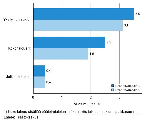 Palkkasumma kasvoi yksityisellä sektorilla helmi-huhtikuussa 3,5 prosenttia vuoden takaisesta Yksityisellä sektorilla maksettujen palkkojen summa oli helmi-huhtikuussa 3,5 prosenttia suurempi kuin