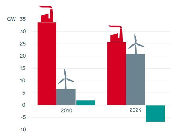 Energiaa riittää, muttei aina tehoa Forecasted changes in production structure in the Nordic electricity markets Demand-supply balance in the