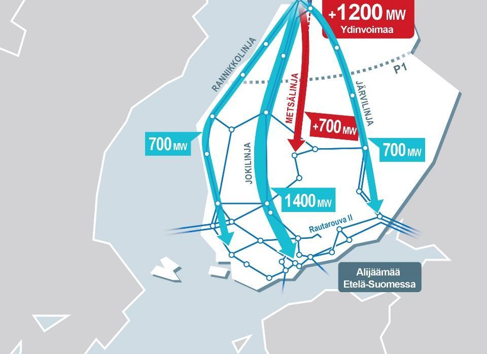 lisää siirtokapasiteettia 800 megawattia Uutta tuulivoimaa länsirannikolle 1900 megawattia Uutta ydinvoimaa länsirannikolle