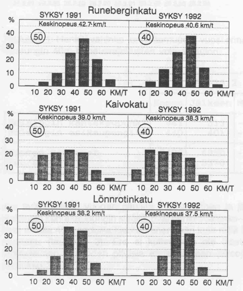 Loppuraportti, 1994) Märkus: Selgitused joonistel 2 ja 3: YLI * KM/T AJANEET = üle * km/h kiirusega sõitnud Aastaaeg: Syksy- sügis,