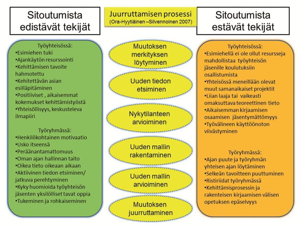 19 4 Kehittämistoiminnan menetelmät 4.1 Juurruttamisen menetelmä Juurruttaminen on yhteisöllinen oppimisprosessi.
