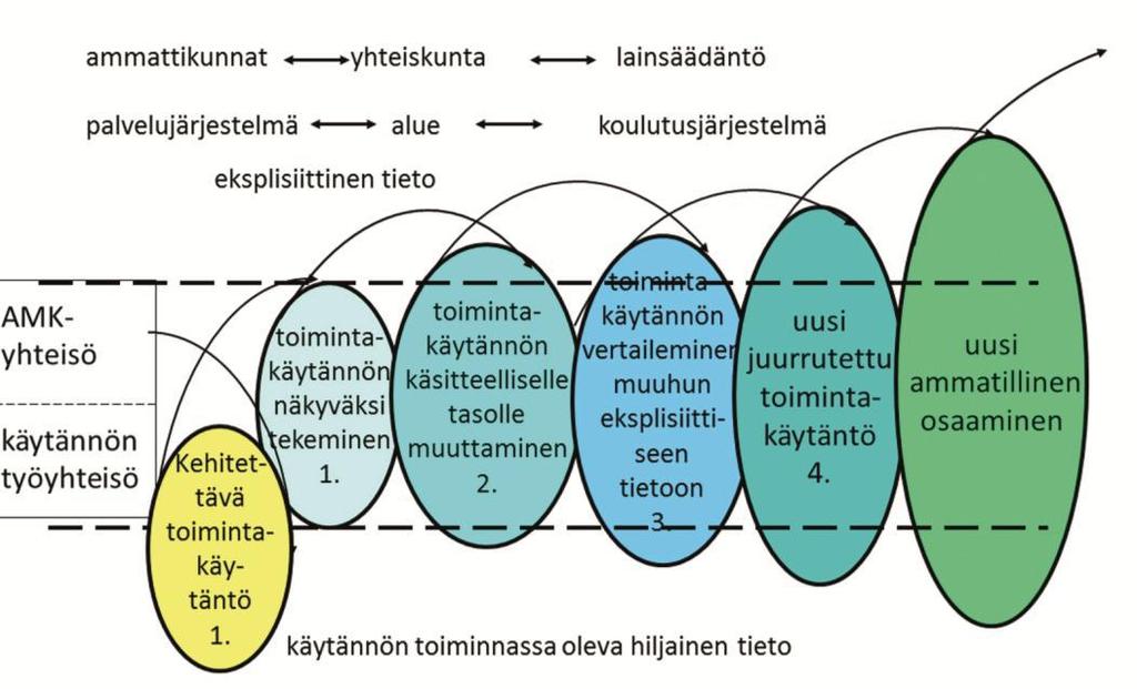 21 Kuvio 3: Tiedon käsittelyn kierrokset juurruttamisessa.