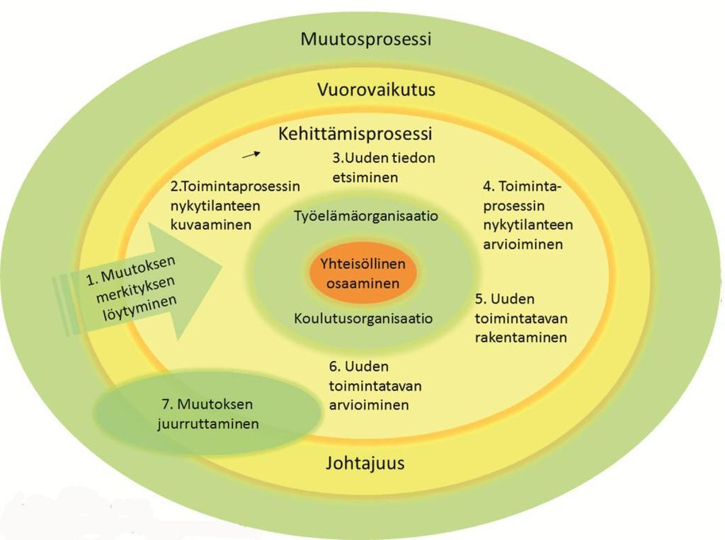 23 Kuvio 4: Juurruttaminen ja sen vaiheet ammattikorkeakoulun ja työelämän välisessä kehittämisessä. (Ahonen, Ora-Hyytiäinen & Partamies 2012) 4.