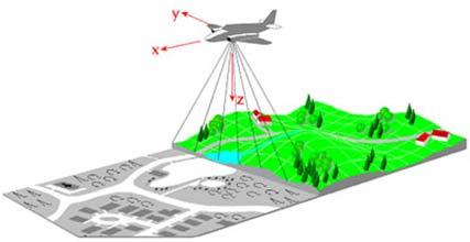 7 Sijainti ja kallistus Mobiilin kartoitusjärjestelmän sijainti ja asento joudutaan mittaamaan suoran georeferoinnin sensoreilla Global Navigation Satellite