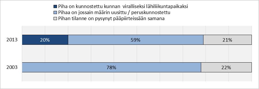 Viidesosaa vastanneista koulupihoista oli kehitetty tarkasteluaikana lähiliikuntapaikka - näkökulmasta