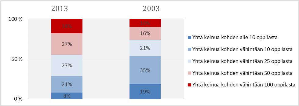 keinut) jakamassa 2013 suurempi oppilasmäärä kuin 2003 Pihojen pallopelialueissa erityisesti havaittavissa