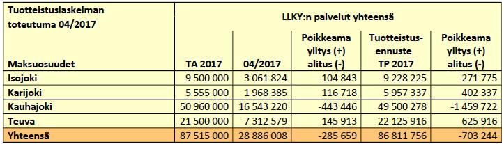 287 Kunnanhallitus 02.06.2017 No 10/2017 153 LLKY:N OSAVUOSIRAPORTTI 1/2017. Lisätiedot: kunnanjohtaja Marko Keski-Sikkilä, puh.