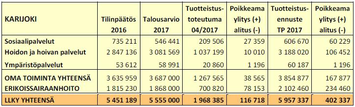 718 euroa. Karijoen huhtikuun tilanteen ylitys 116.